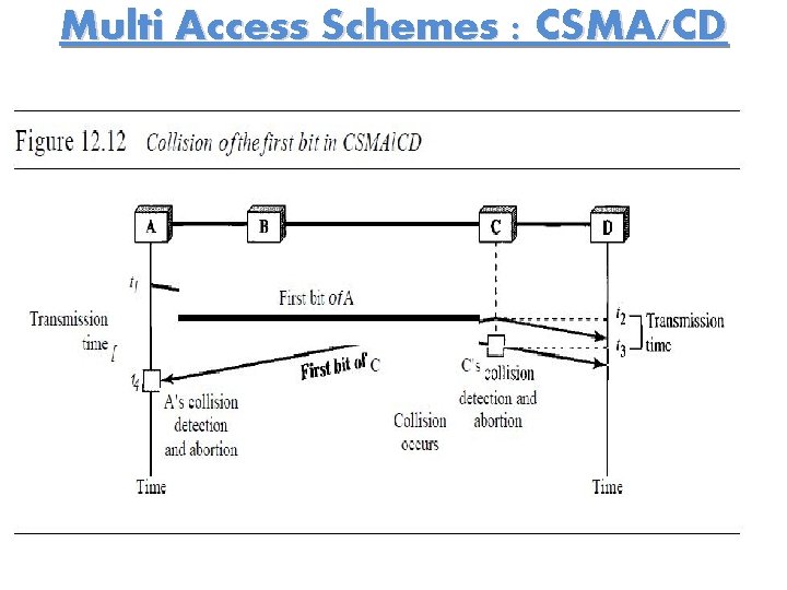 Multi Access Schemes : CSMA/CD 