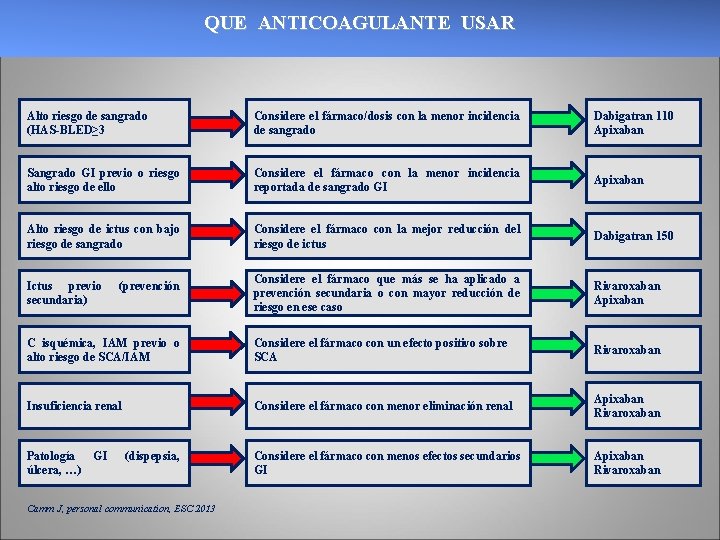 QUE ANTICOAGULANTE USAR Alto riesgo de sangrado (HAS-BLED≥ 3 Considere el fármaco/dosis con la QUE ANTICOAGULANTE USAR Alto riesgo de sangrado (HAS-BLED≥ 3 Considere el fármaco/dosis con la