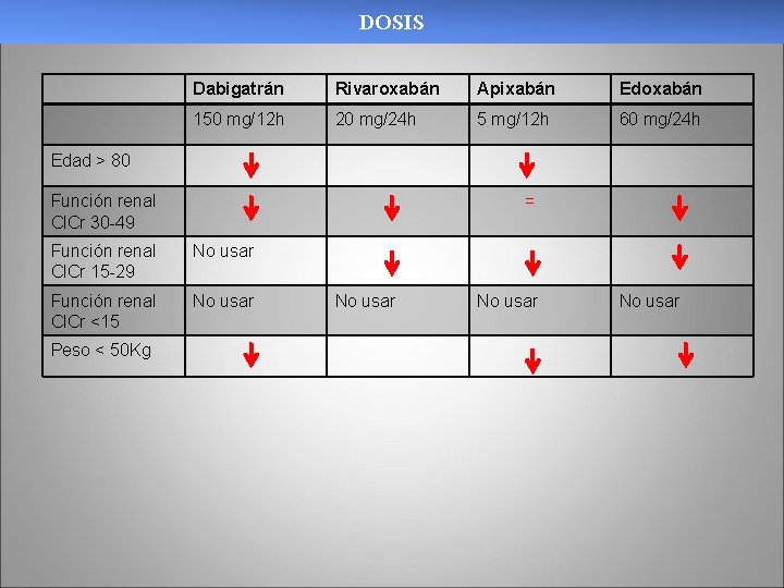 DOSIS Dabigatrán Rivaroxabán Apixabán Edoxabán 150 mg/12 h 20 mg/24 h 5 mg/12 h