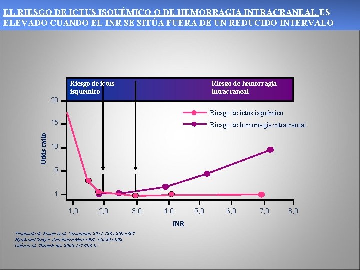 EL RIESGO DE ICTUS ISQUÉMICO O DE HEMORRAGIA INTRACRANEAL ES ELEVADO CUANDO EL INR