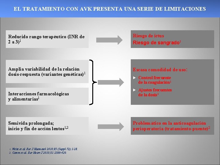 EL TRATAMIENTO CON AVK PRESENTA UNA SERIE DE LIMITACIONES Reducido rango terapéutico (INR de