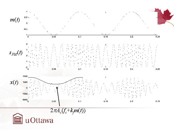 m(t) s. FM(t) x(t) 2 p. Ac(fc+kfm(t)) 
