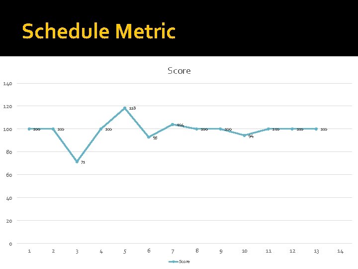 Schedule Metric Score 140 120 118 100 100 104 100 100 100 94 93