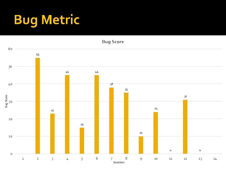 Bug Metric Bug Score 60 55 50 45 45 40 38 Bug Score 35