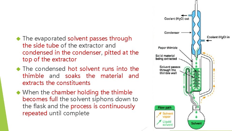  The evaporated solvent passes through the side tube of the extractor and condensed
