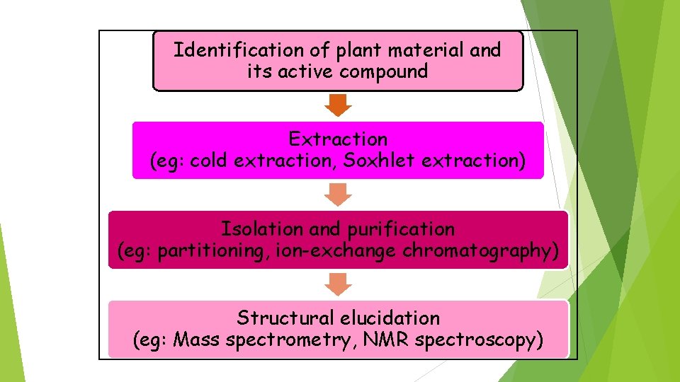 Identification of plant material and its active compound Extraction (eg: cold extraction, Soxhlet extraction)