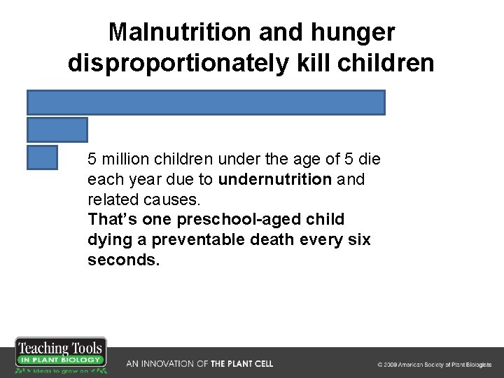 Malnutrition and hunger disproportionately kill children 5 million children under the age of 5