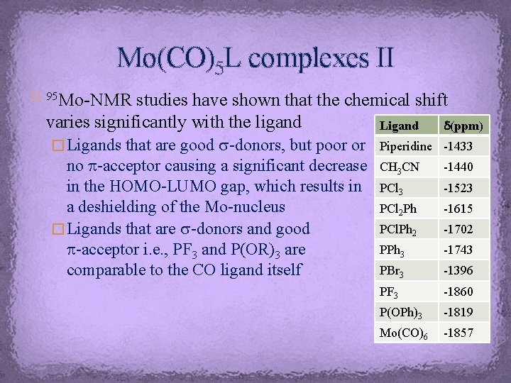 Mo(CO)5 L complexes II Mo-NMR studies have shown that the chemical shift varies significantly