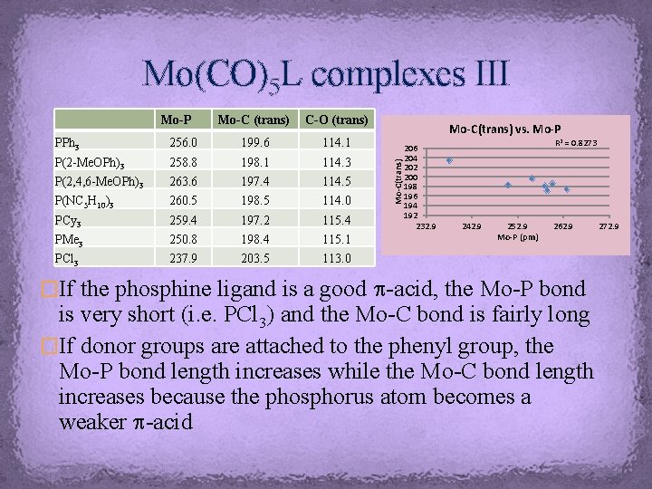 Mo(CO)5 L complexes III Mo-C (trans) C-O (trans) PPh 3 256. 0 199. 6