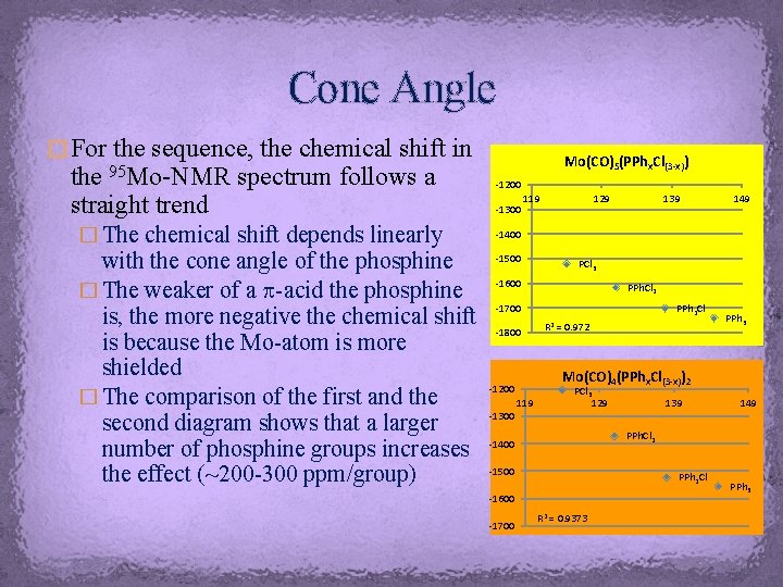 Cone Angle � For the sequence, the chemical shift in 95 Mo-NMR the straight