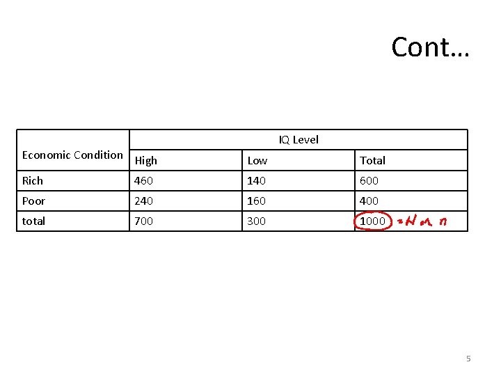 Cont… IQ Level Economic Condition High Low Total Rich 460 140 600 Poor 240