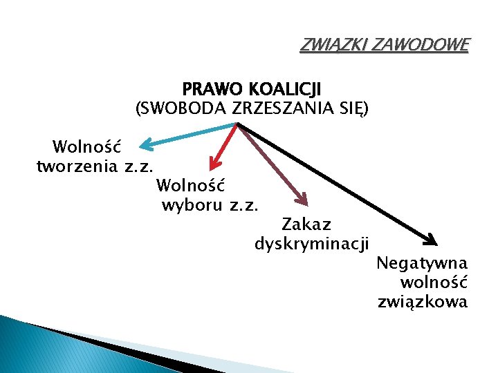 ZWIĄZKI ZAWODOWE PRAWO KOALICJI (SWOBODA ZRZESZANIA SIĘ) Wolność tworzenia z. z. Wolność wyboru z.