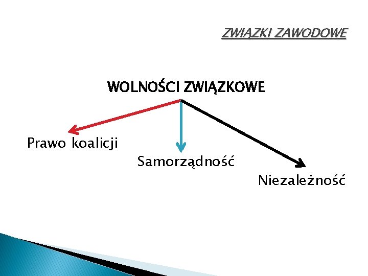 ZWIĄZKI ZAWODOWE WOLNOŚCI ZWIĄZKOWE Prawo koalicji Samorządność Niezależność 