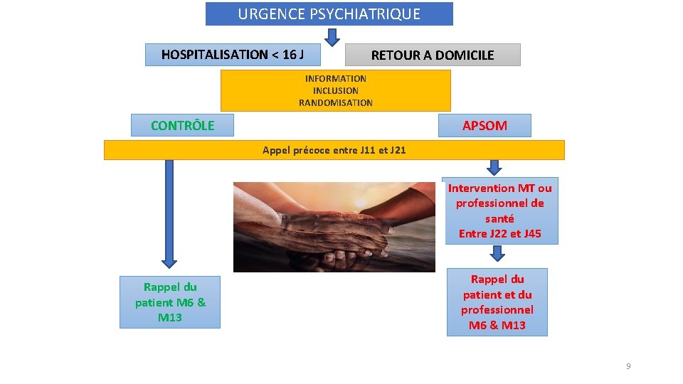 URGENCE PSYCHIATRIQUE HOSPITALISATION < 16 J RETOUR A DOMICILE INFORMATION INCLUSION RANDOMISATION CONTRÔLE APSOM