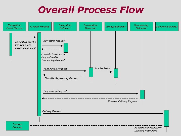 Overall Process Flow Navigation Event Source Overall Process Navigation event is translated into navigation