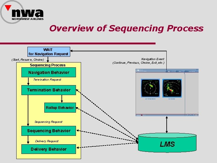 Overview of Sequencing Process WAIT for Navigation Request (Start, Resume, Choice) Sequencing Process Navigation