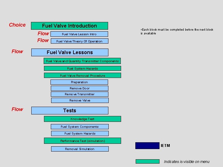 Choice Fuel Valve Introduction Flow Fuel Valve Lesson Intro • Each block must be