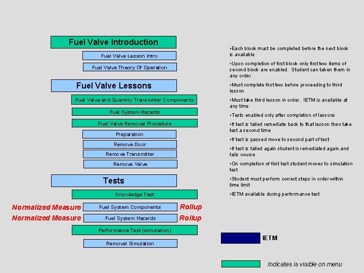 Fuel Valve Introduction • Each block must be completed before the next block is