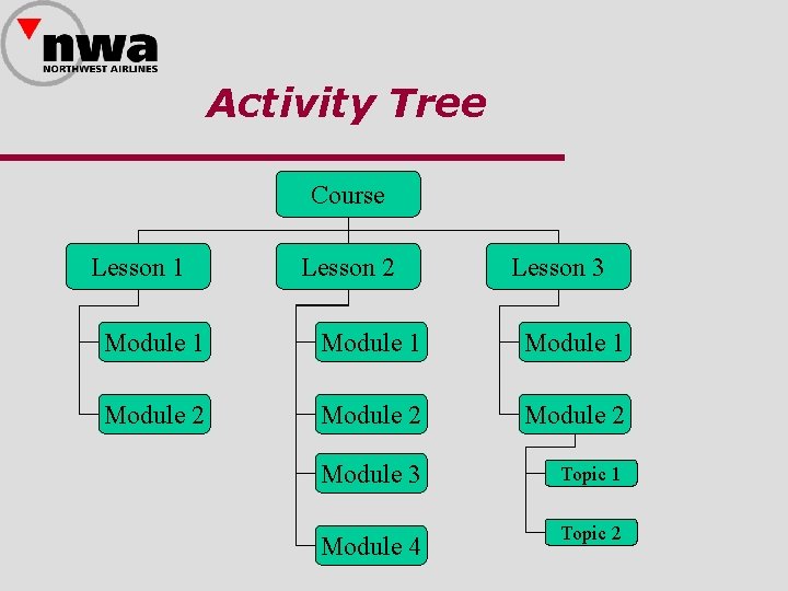 Activity Tree Course Lesson 1 Lesson 2 Lesson 3 Module 1 Module 2 Module