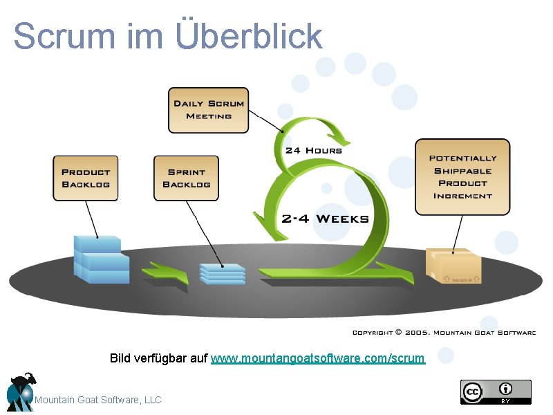 Scrum im Überblick Bild verfügbar auf www. mountangoatsoftware. com/scrum Mountain Goat Software, LLC Scrum im Überblick Bild verfügbar auf www. mountangoatsoftware. com/scrum Mountain Goat Software, LLC