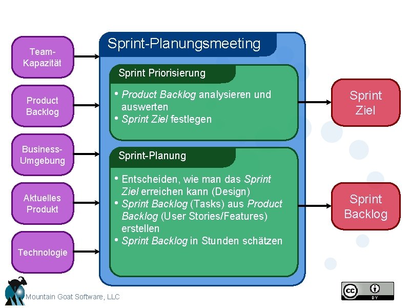 Team. Kapazität Product Backlog Business. Umgebung Sprint-Planungsmeeting Sprint Priorisierung • Product Backlog analysieren und Team. Kapazität Product Backlog Business. Umgebung Sprint-Planungsmeeting Sprint Priorisierung • Product Backlog analysieren und