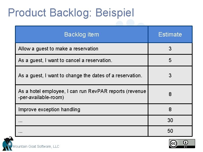 Product Backlog: Beispiel Backlog item Estimate Allow a guest to make a reservation 3 Product Backlog: Beispiel Backlog item Estimate Allow a guest to make a reservation 3