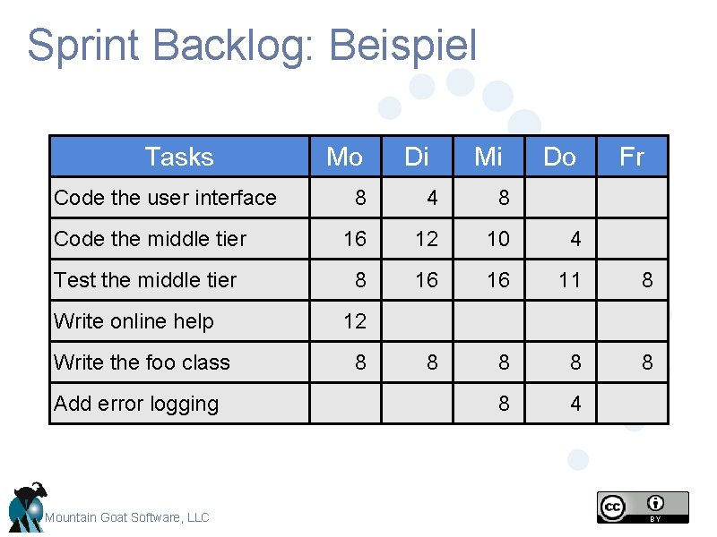 Sprint Backlog: Beispiel Tasks Code the user interface Mo Di Mi Do Fr 8 Sprint Backlog: Beispiel Tasks Code the user interface Mo Di Mi Do Fr 8