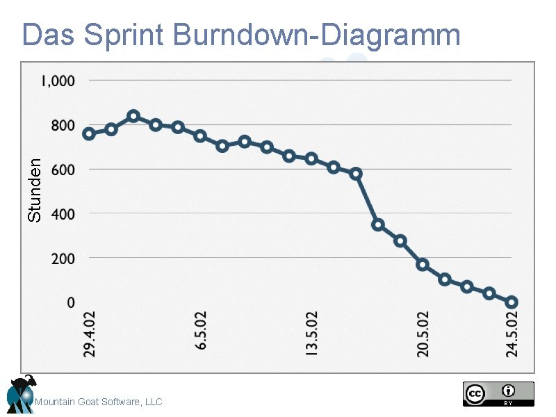 Stunden Das Sprint Burndown-Diagramm Mountain Goat Software, LLC Stunden Das Sprint Burndown-Diagramm Mountain Goat Software, LLC