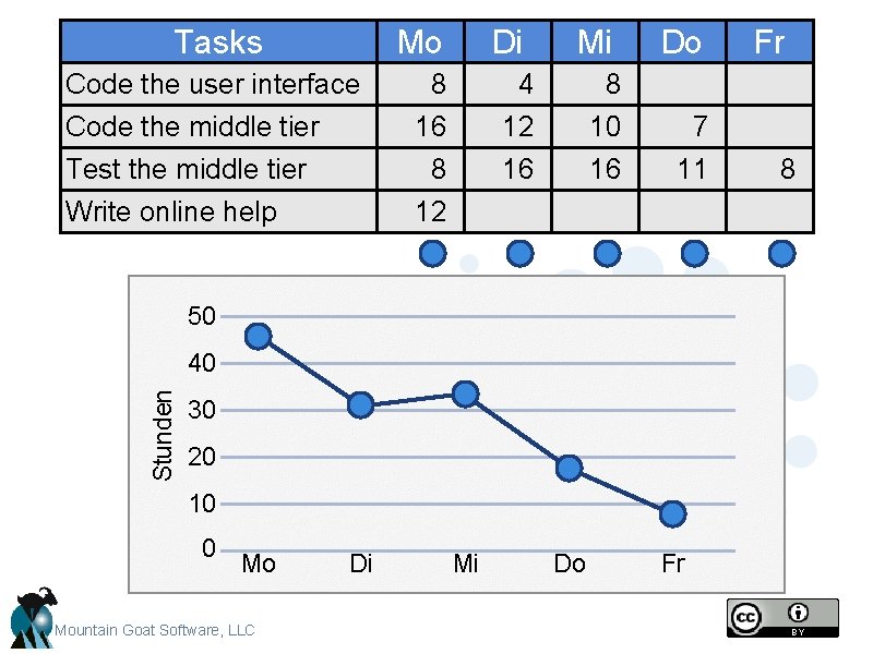 Tasks Mo Code the user interface Code the middle tier Test the middle tier Tasks Mo Code the user interface Code the middle tier Test the middle tier