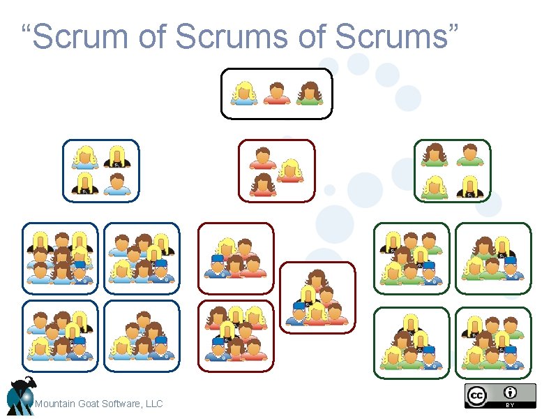 “Scrum of Scrums” Mountain Goat Software, LLC “Scrum of Scrums” Mountain Goat Software, LLC