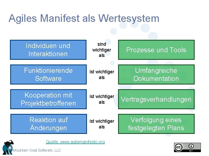 Agiles Manifest als Wertesystem Individuen und Interaktionen sind wichtiger als Prozesse und Tools Funktionierende Agiles Manifest als Wertesystem Individuen und Interaktionen sind wichtiger als Prozesse und Tools Funktionierende