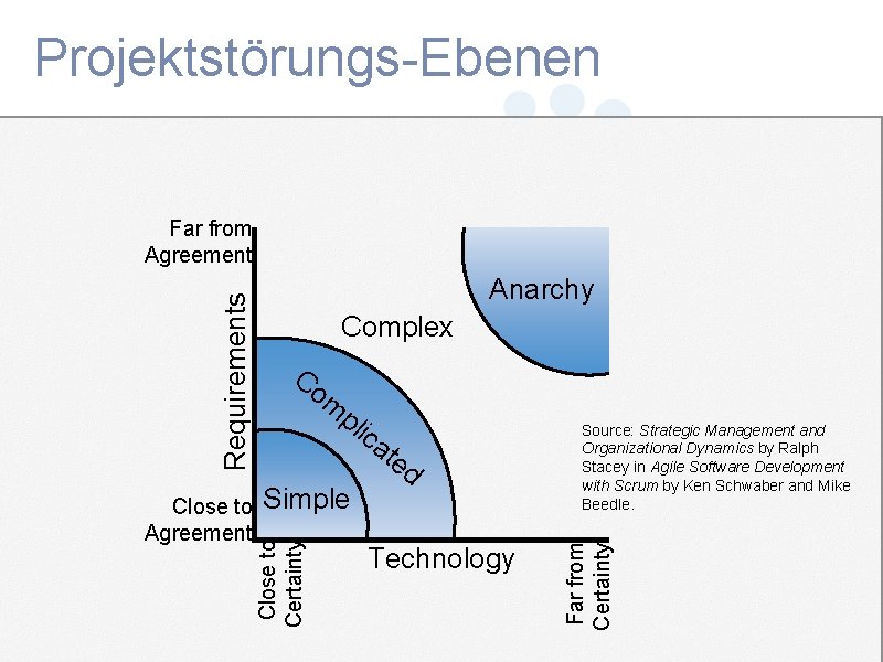 Projektstörungs-Ebenen Far from Agreement Requirements Anarchy m pl Simple Mountain Goat Software, LLC ica Projektstörungs-Ebenen Far from Agreement Requirements Anarchy m pl Simple Mountain Goat Software, LLC ica
