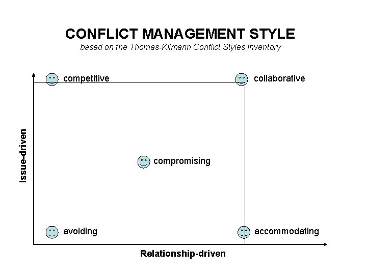 CONFLICT MANAGEMENT STYLE based on the Thomas-Kilmann Conflict Styles Inventory Issue-driven competitive collaborative compromising CONFLICT MANAGEMENT STYLE based on the Thomas-Kilmann Conflict Styles Inventory Issue-driven competitive collaborative compromising