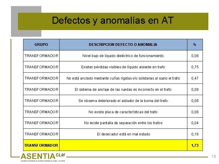 Defectos y anomalías en AT GRUPO DESCRIPCION DEFECTO O ANOMALIA % TRANSFORMADOR Nivel bajo