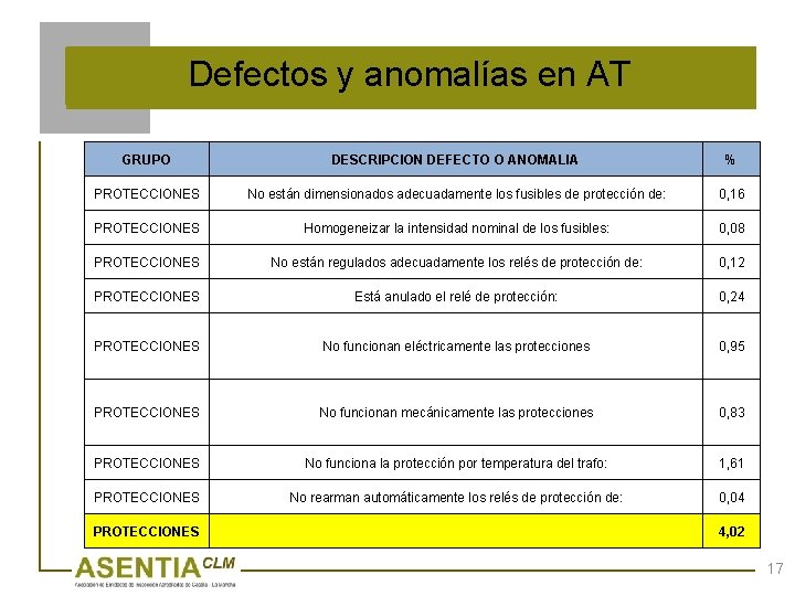 Defectos y anomalías en AT GRUPO DESCRIPCION DEFECTO O ANOMALIA % PROTECCIONES No están