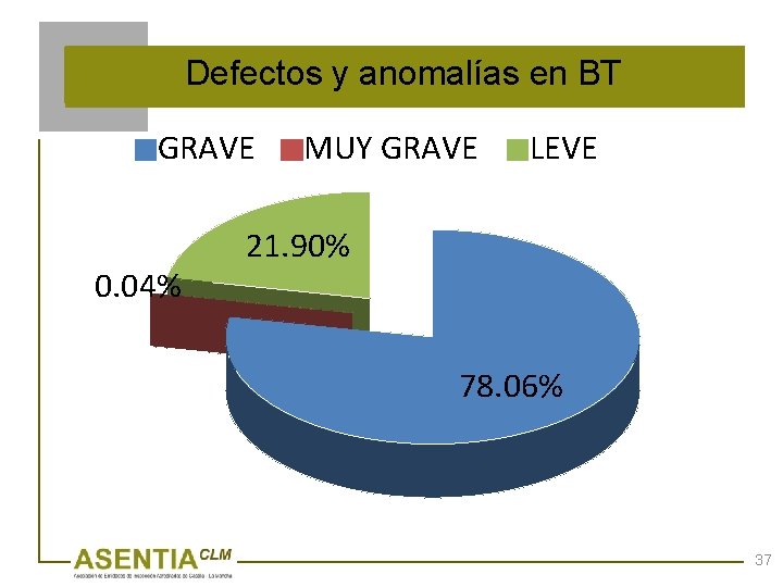 Defectos y anomalías en BT GRAVE 0. 04% MUY GRAVE LEVE 21. 90% 78.