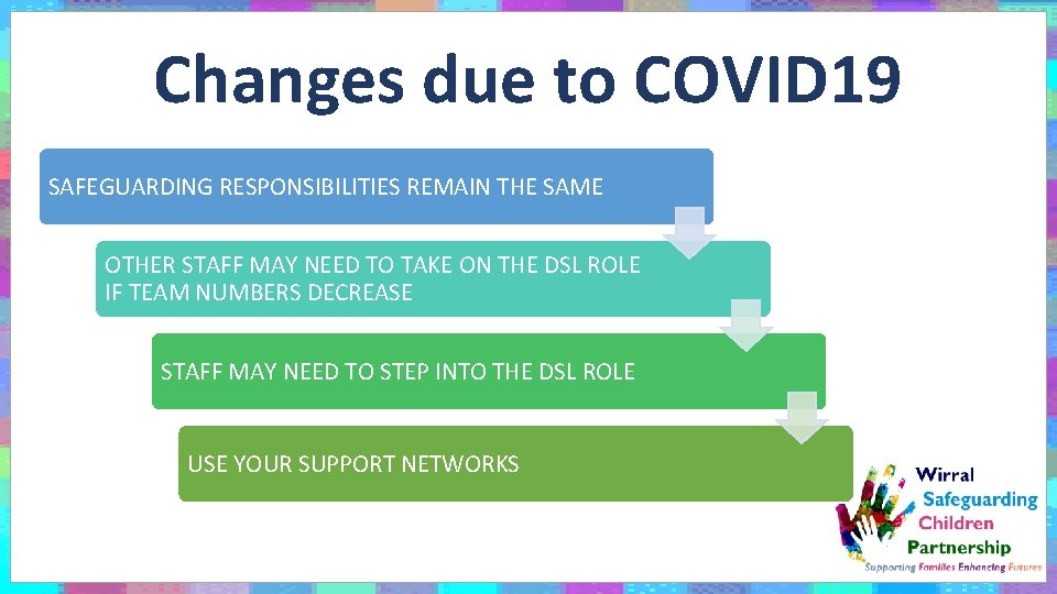 Changes due to COVID 19 SAFEGUARDING RESPONSIBILITIES REMAIN THE SAME OTHER STAFF MAY NEED