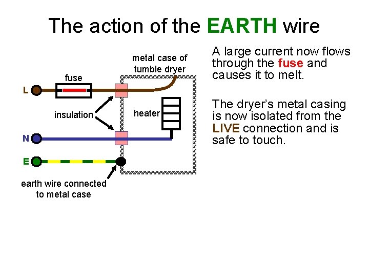 The action of the EARTH wire fuse metal case of tumble dryer A large