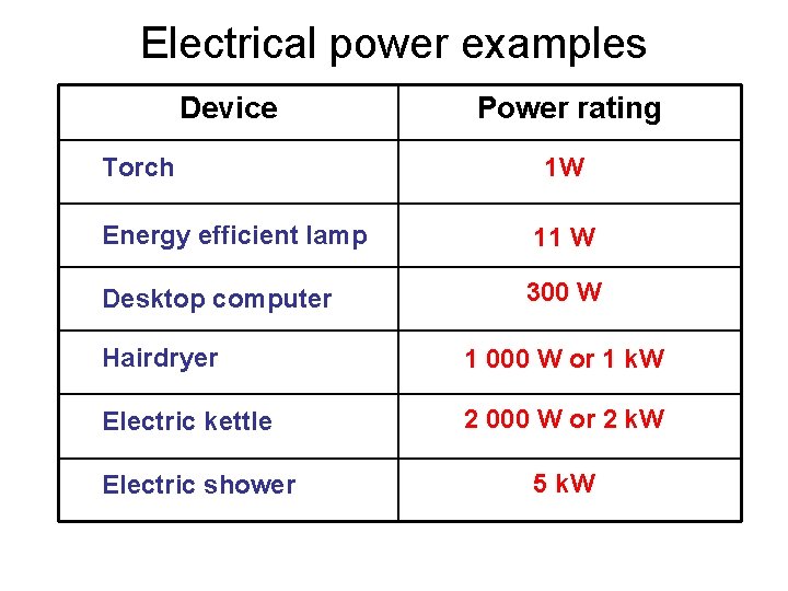 Electrical power examples Device Torch Power rating 1 W Energy efficient lamp 11 W