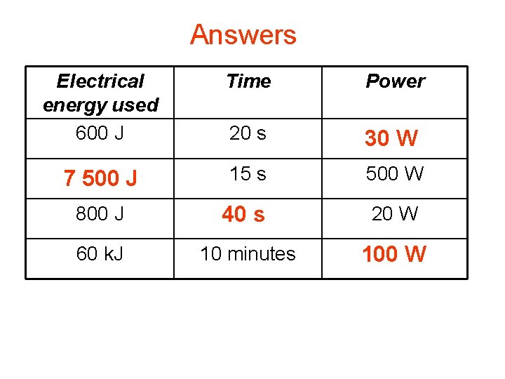 Answers Complete: Electrical energy used 600 J Time Power 20 s 30 W 7