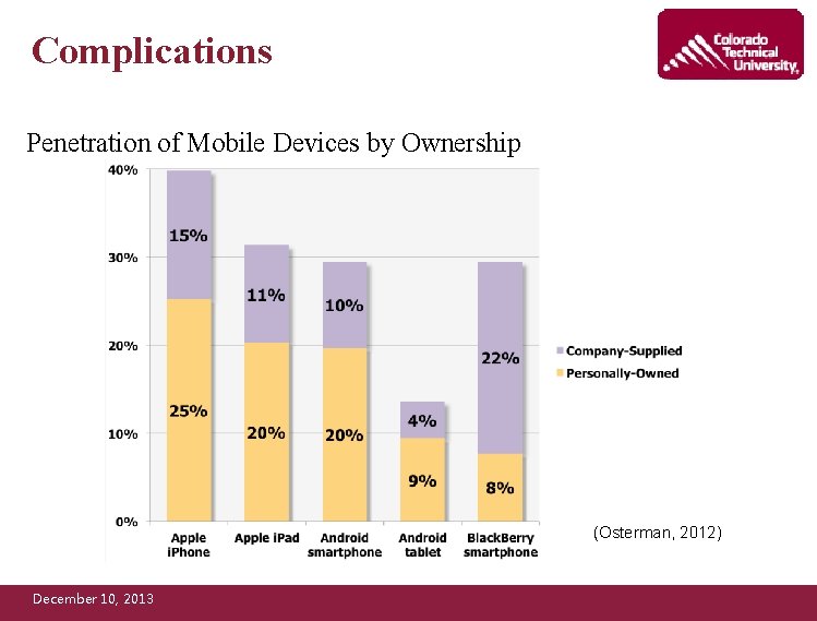 Complications Penetration of Mobile Devices by Ownership (Osterman, 2012) December 10, 2013 