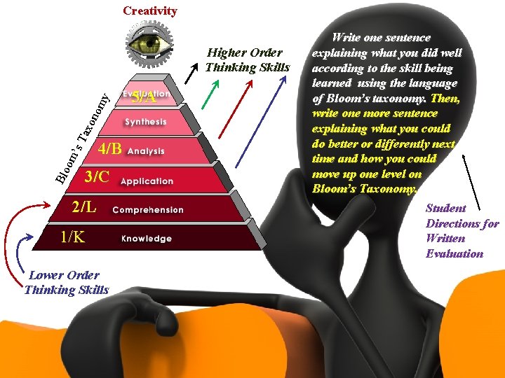 Creativity Blo om ’s T axo nom y Higher Order Thinking Skills 4/B 3/C