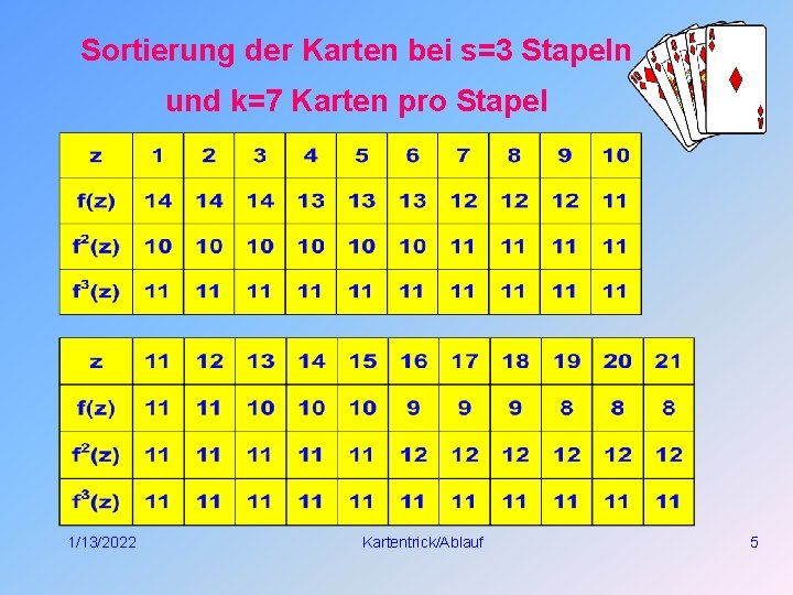 Sortierung der Karten bei s=3 Stapeln und k=7 Karten pro Stapel 1/13/2022 Kartentrick/Ablauf 5