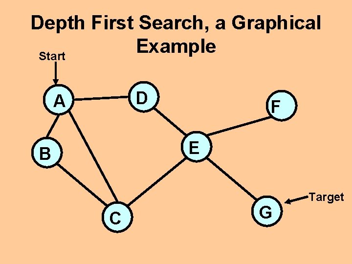 Depth First Search, a Graphical Example Start D A F E B C G