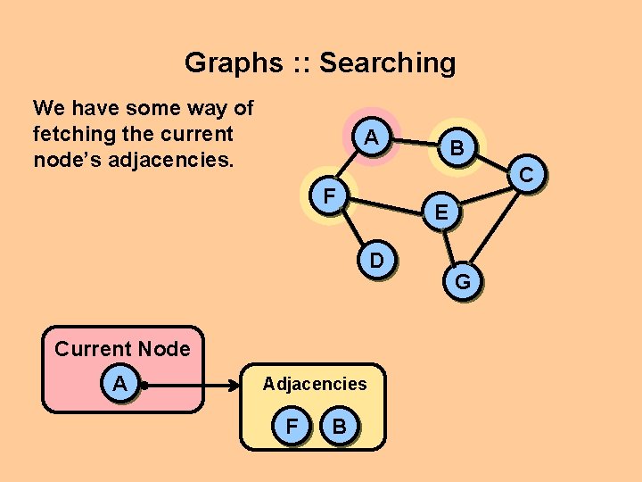 Graphs : : Searching We have some way of fetching the current node’s adjacencies.