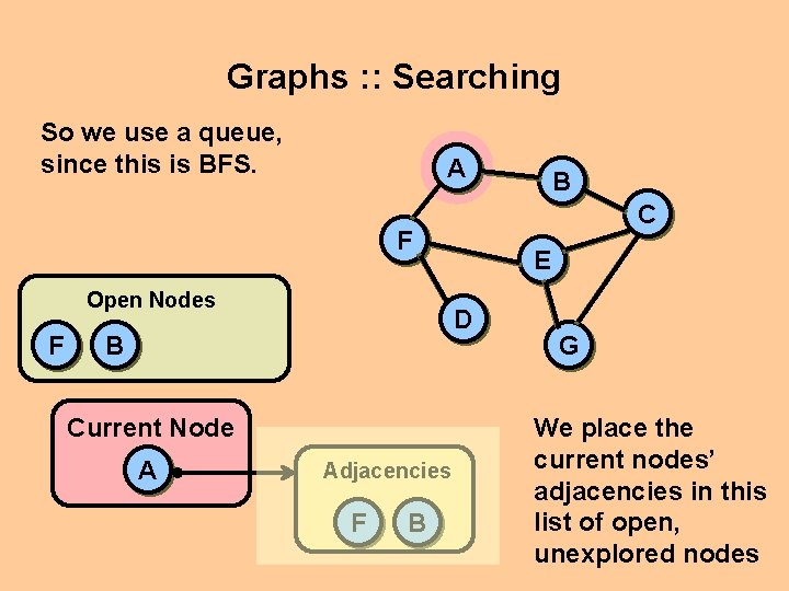 Graphs : : Searching So we use a queue, since this is BFS. A