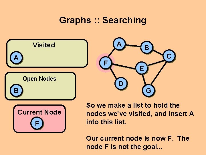 Graphs : : Searching A Visited A C F Open Nodes B Current Node