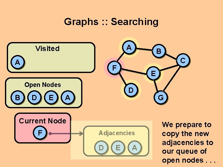Graphs : : Searching A Visited A C F Open Nodes B B D