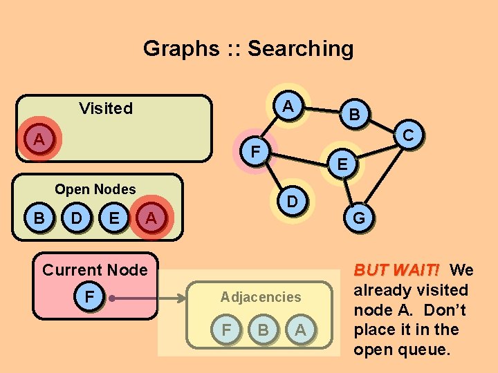 Graphs : : Searching A Visited A C F Open Nodes B B D