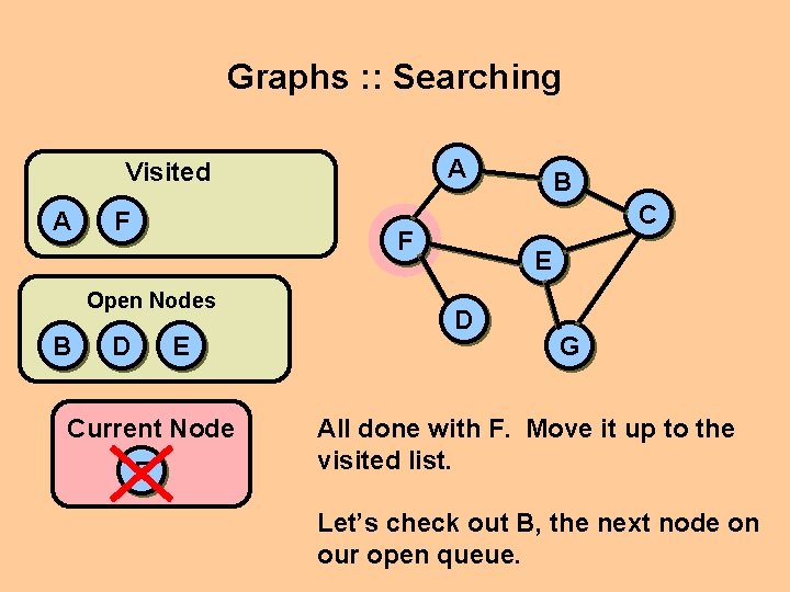 Graphs : : Searching A Visited A F B C F Open Nodes D